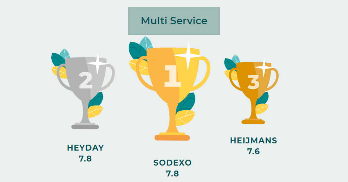 Sodexo op plek 1 in de categorie Multi Services in het Performance Provider Onderzoek 2020
